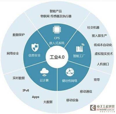 工业4.0要细分,先看这五大领域